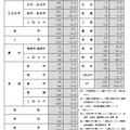 大学・短期大学 学部系統別進学状況（全日制・定時制）