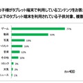 子どもがタブレットで利用しているコンテンツ