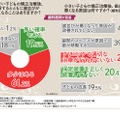 【左】矯正治療後、成長とともに歯並びが悪くなる可能性はあるか【右】原因はなにか（歯科医師回答）