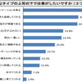 どのようなタイプの上司の下で仕事がしたいですか