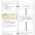 運転免許証の裏面備考欄に貼付するシールを用いた運転及び更新可能期間の指定措置の例