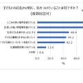 「子どものお出かけと服装に関する調査」