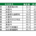 住み続けたい街（自治体）ランキングTOP10