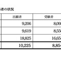 出願者、受験者および合格者の状況