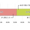 【設問5】接種によって安心感が得られたか