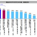 最近の大学や大学生の印象