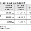 2022年度共通テストの出願状況（2021年10月7日17時現在）　(c) Kawaijuku Educational Institution.