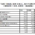 「幼保一体施設」（仮称）を導入し、移行する際の不安や懸念