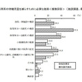 保育所の待機児童を減らすために必要な施策