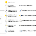 データサイエンス講座学習の流れ