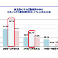 体温別の平均運動時間の分布