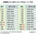 全国戻りたい街ランキング2021 トップ20　(c) 生活ガイド.com
