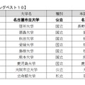 大学の地域貢献度調査　総合ランキングベスト10