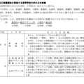 自己推薦選抜を実施する高等学校の求める生徒像（一部）