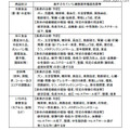 平成23年10月から12月の期間に実際に表示されていた健康保持増進効果等について（一部）