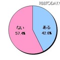 ソーシャルゲームを利用する際に、課金したことはありますか（N=399）