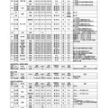 令和3年度第2学期末および第3学期始め（冬季休業およびその前後）における県立高等学校および県立中学校の転・編入学試験の実施予定一覧