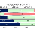 内定状況（2022年卒者）