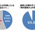 中1生対象「絶対基礎力診断テスト」結果