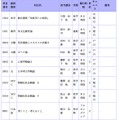 2012年度　高校生への開放科目一覧【夏季集中・秋学期・秋学期（前半）】