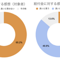 給付金に対する感想