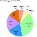 当該サイトの利用期間