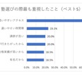 塾選びの際、もっとも重視したこと