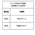 「ママ・パパが選ぶ学習塾」首都圏エリア