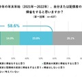 今年の年末年始（2021年～2022年）の帰省予定について