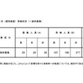 令和4年度東京都立小学校入学者決定第2次（適性検査）受検状況（一般枠募集）