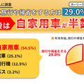 年末年始に旅行や帰省をする人は29.0％。メインとなる移動手段は自家用車