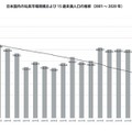 日本国内の玩具市場規模および15歳未満人口の推移（2001～2020年）