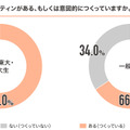 朝の習慣やルーティンがある、もしくは意図的につくっていますか