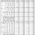 県内・県外別、公立・私立別進学希望状況