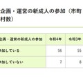 企画・運営の新成人の参加（市町村数）