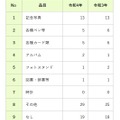 新成人に贈る記念品（市町村数、複数回答あり）