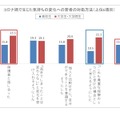 コロナ禍で生じた気持ちの変化への若者の対処方法