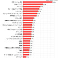 「今夏のボーナスで購入する商品（ボーナス支給者全体）の上位」（価格.comリサーチ）