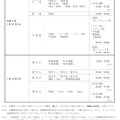 試験期日・時間割