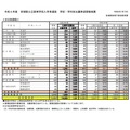 令和4年度宮城県公立高等学校入学者選抜　学校・学科別出願希望調査結果