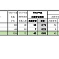 令和4年度宮城県公立高等学校入学者選抜　学校・学科別出願希望調査結果