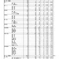 熊本県 令和4年度公立高等学校入学者選抜の前期（特色）選抜出願状況