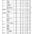 熊本県 令和4年度公立高等学校入学者選抜の前期（特色）選抜出願状況
