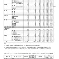 熊本県 令和4年度公立高等学校入学者選抜の前期（特色）選抜出願状況