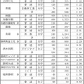 令和4年度 静岡県私立高校入学試験 志願状況（その１）