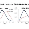 共通テストリサーチ「数学」受験者の得点分布　(c) Kawaijuku Educational Institution.