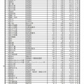 一般入学者選抜等志願状況（志願変更前）