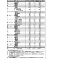 全日制の課程 推薦入学内定者を除く募集人数一覧