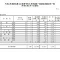 新潟県公立高等学校入学者選抜一般選抜志願状況一覧（2022年2月17日現在）