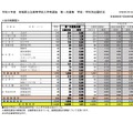 2022度　宮城県公立高等学校入学者選抜　第一次募集　学校・学科別出願状況